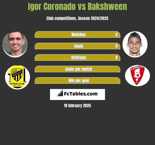 Igor Coronado vs Bakshween h2h player stats