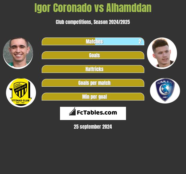 Igor Coronado vs Alhamddan h2h player stats