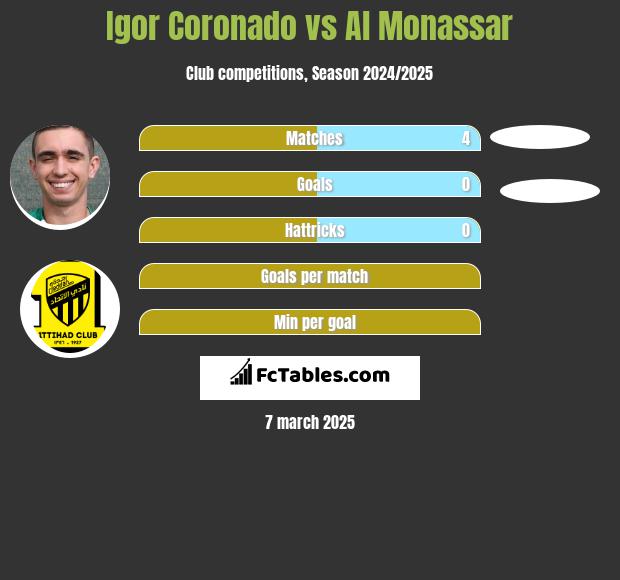 Igor Coronado vs Al Monassar h2h player stats