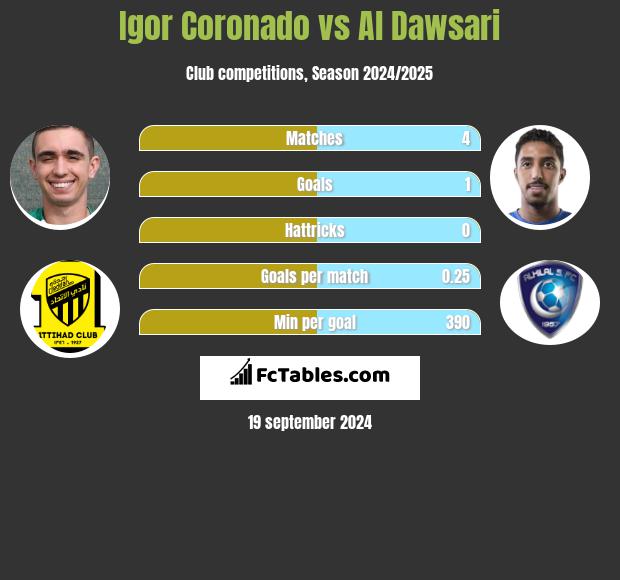 Igor Coronado vs Al Dawsari h2h player stats