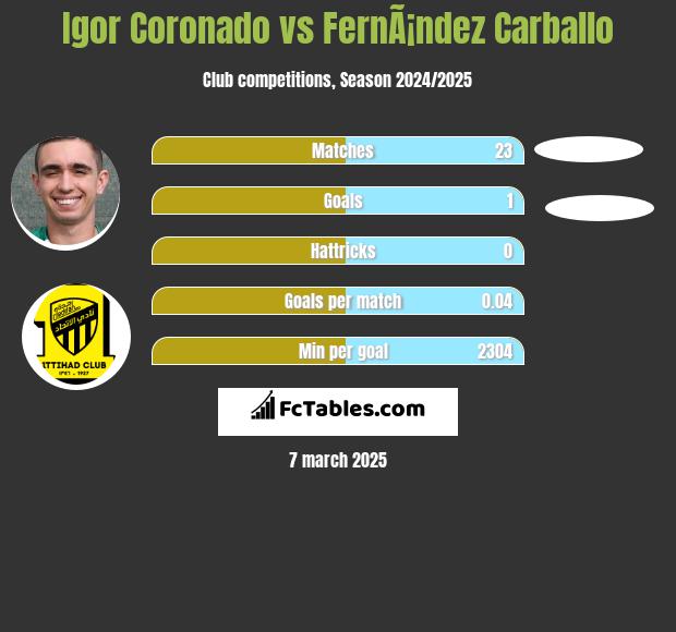 Igor Coronado vs FernÃ¡ndez Carballo h2h player stats