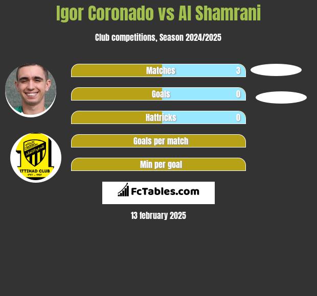 Igor Coronado vs Al Shamrani h2h player stats