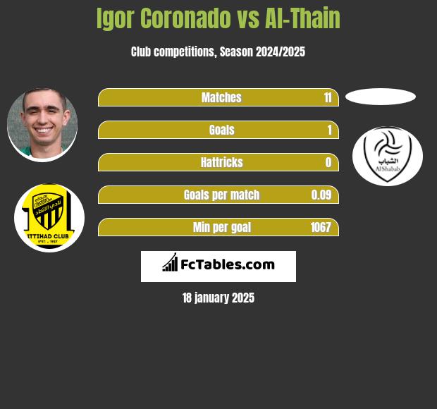 Igor Coronado vs Al-Thain h2h player stats