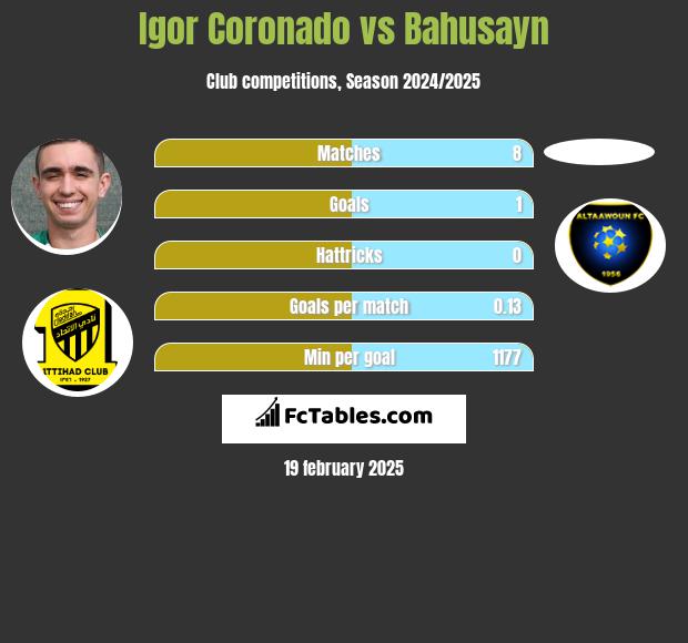 Igor Coronado vs Bahusayn h2h player stats