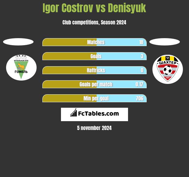 Igor Costrov vs Denisyuk h2h player stats