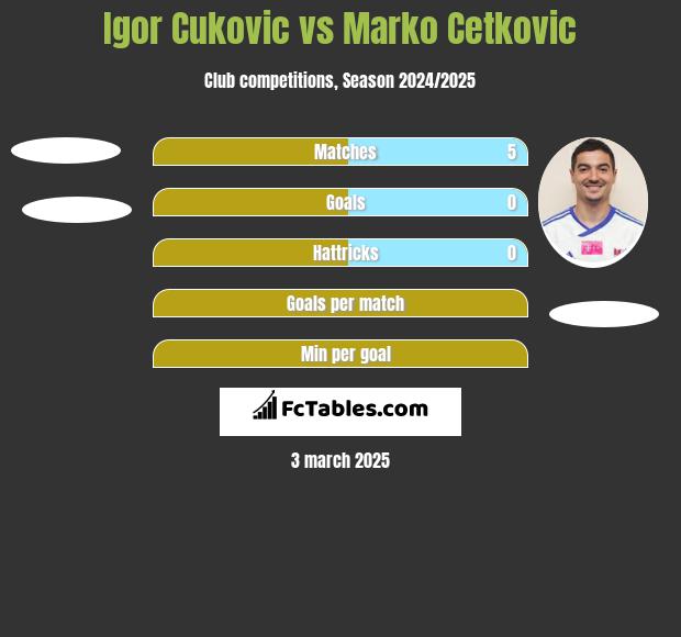 Igor Cukovic vs Marko Cetković h2h player stats