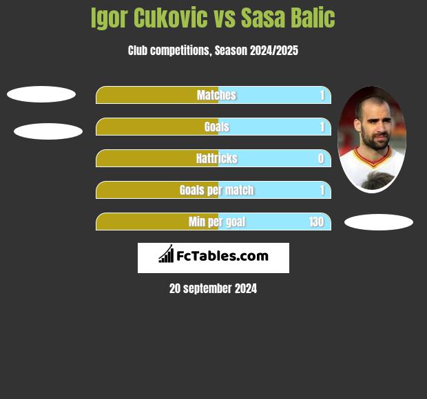 Igor Cukovic vs Sasa Balic h2h player stats