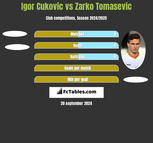 Igor Cukovic vs Zarko Tomasevic h2h player stats