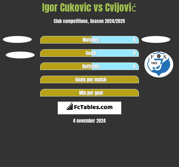 Igor Cukovic vs Cvijović h2h player stats