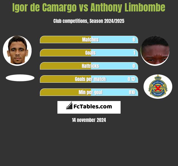 Igor de Camargo vs Anthony Limbombe h2h player stats