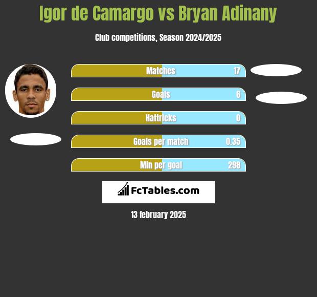 Igor de Camargo vs Bryan Adinany h2h player stats