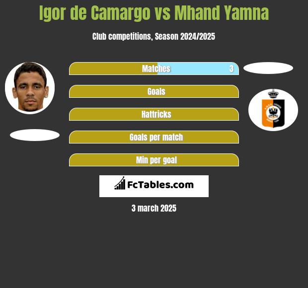 Igor de Camargo vs Mhand Yamna h2h player stats