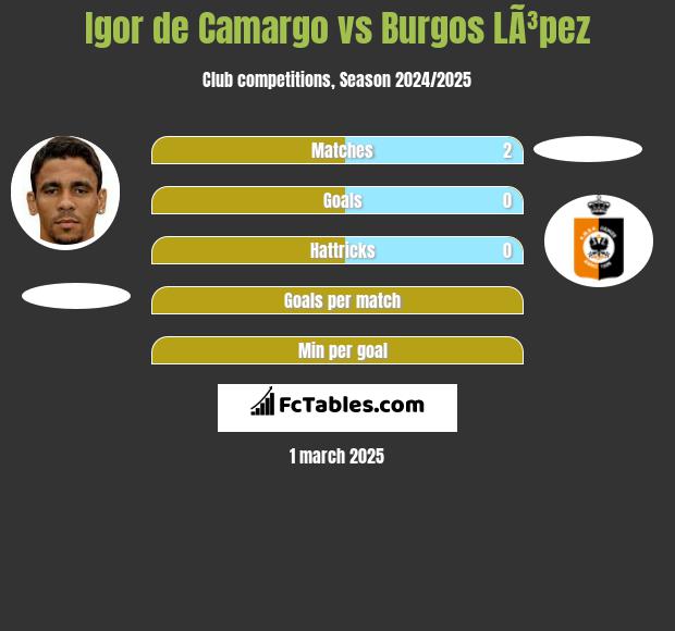 Igor de Camargo vs Burgos LÃ³pez h2h player stats