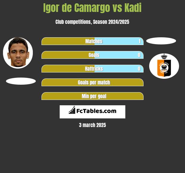 Igor de Camargo vs Kadi h2h player stats