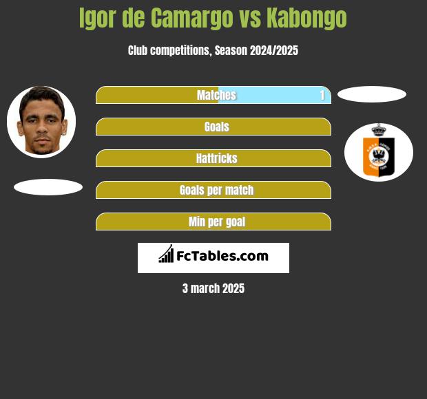 Igor de Camargo vs Kabongo h2h player stats