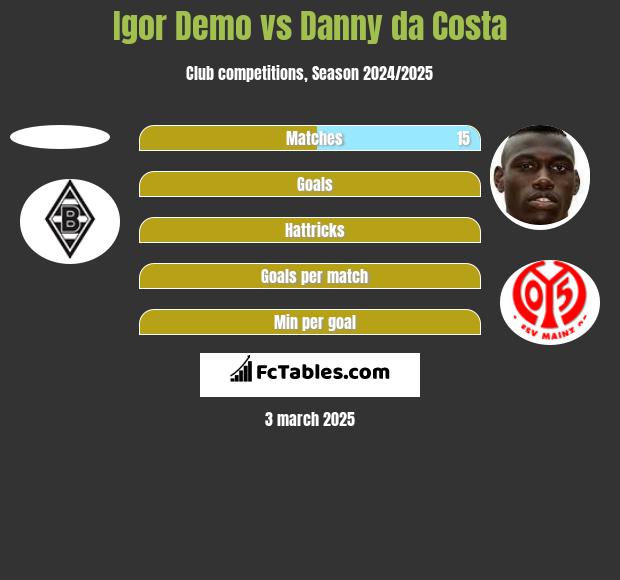 Igor Demo vs Danny da Costa h2h player stats