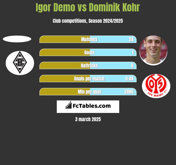 Igor Demo vs Dominik Kohr h2h player stats