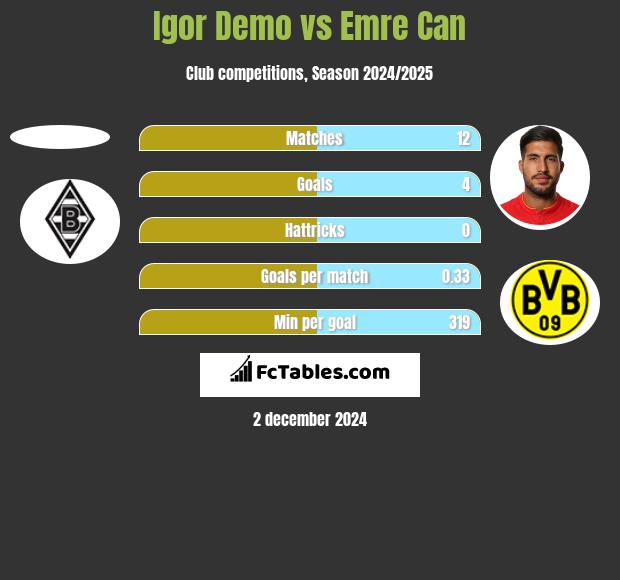 Igor Demo vs Emre Can h2h player stats