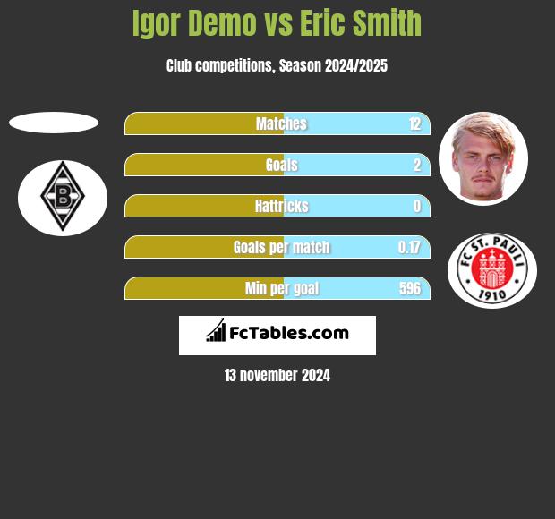 Igor Demo vs Eric Smith h2h player stats