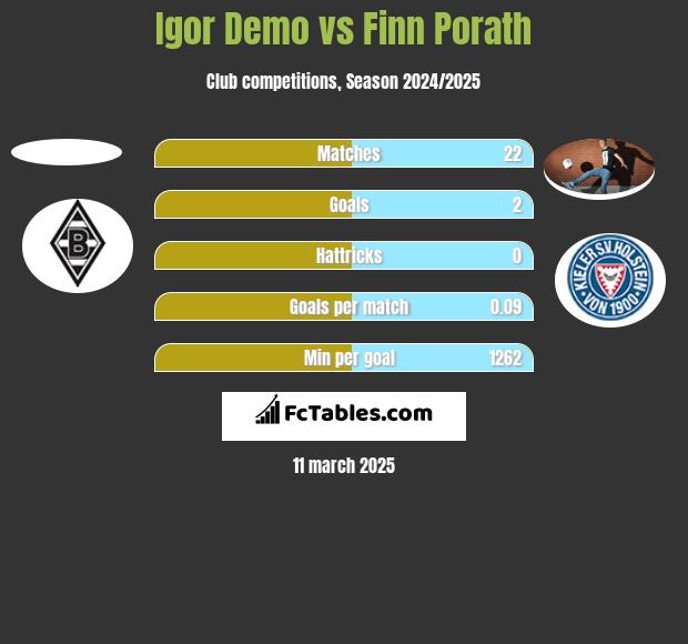 Igor Demo vs Finn Porath h2h player stats