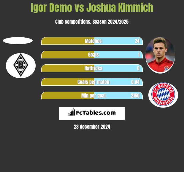 Igor Demo vs Joshua Kimmich h2h player stats