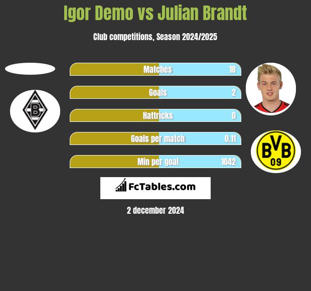 Igor Demo vs Julian Brandt h2h player stats