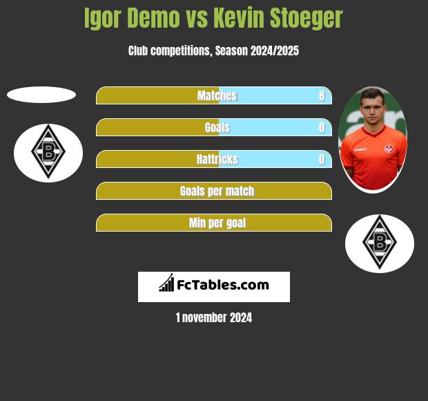 Igor Demo vs Kevin Stoeger h2h player stats