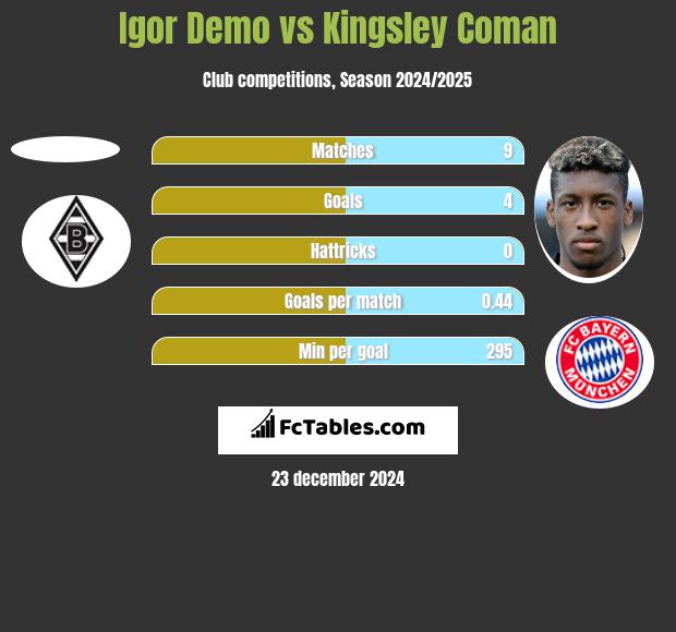 Igor Demo vs Kingsley Coman h2h player stats