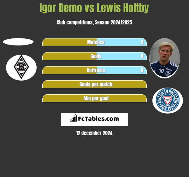 Igor Demo vs Lewis Holtby h2h player stats