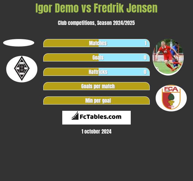 Igor Demo vs Fredrik Jensen h2h player stats