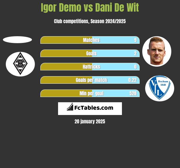 Igor Demo vs Dani De Wit h2h player stats