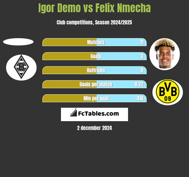 Igor Demo vs Felix Nmecha h2h player stats