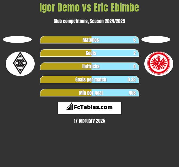 Igor Demo vs Eric Ebimbe h2h player stats