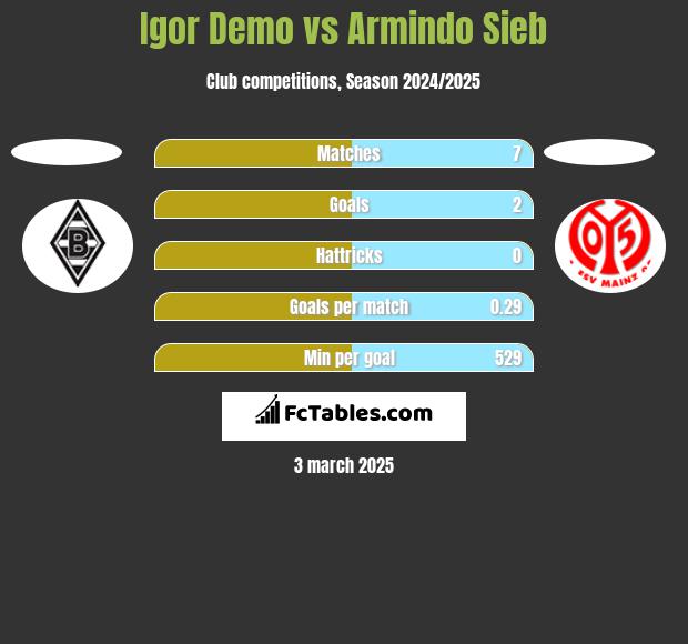 Igor Demo vs Armindo Sieb h2h player stats