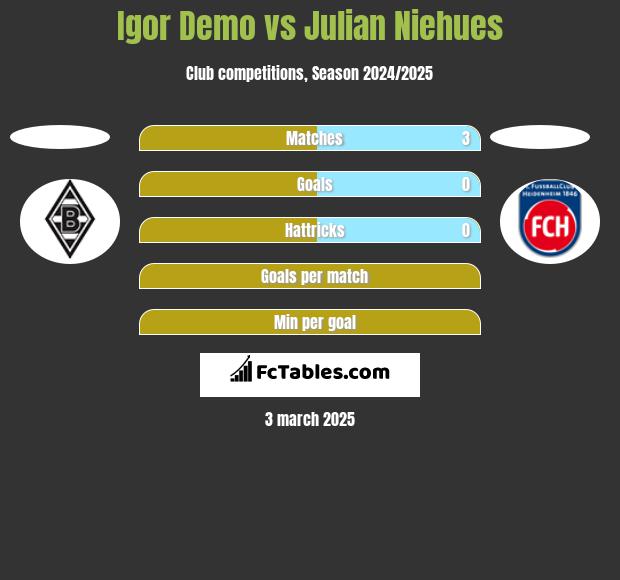 Igor Demo vs Julian Niehues h2h player stats