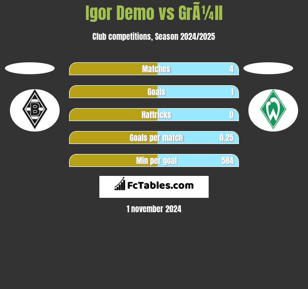 Igor Demo vs GrÃ¼ll h2h player stats