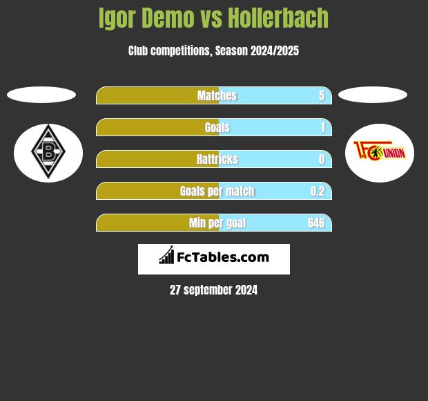 Igor Demo vs Hollerbach h2h player stats