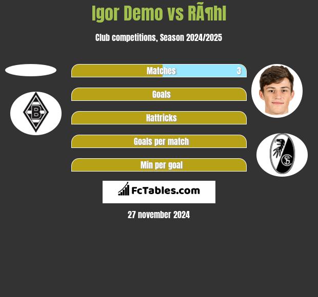 Igor Demo vs RÃ¶hl h2h player stats