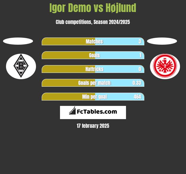 Igor Demo vs Højlund h2h player stats