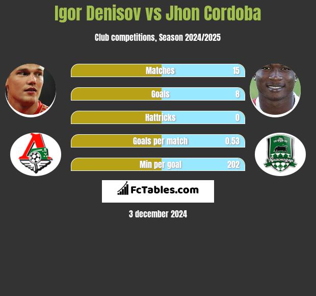 Igor Denisow vs Jhon Cordoba h2h player stats