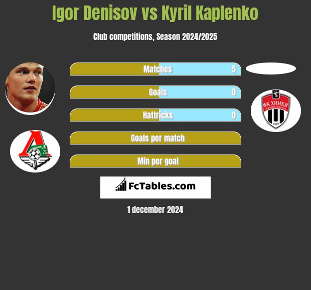 Igor Denisov vs Kyril Kaplenko h2h player stats