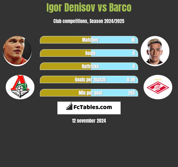 Igor Denisov vs Barco h2h player stats