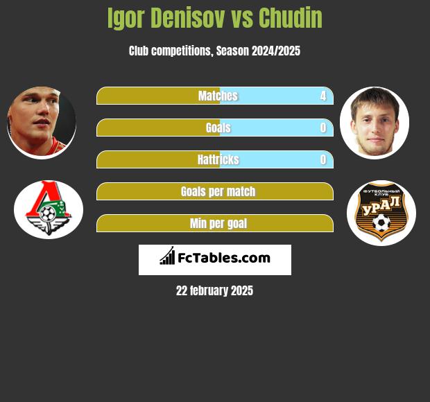 Igor Denisow vs Chudin h2h player stats