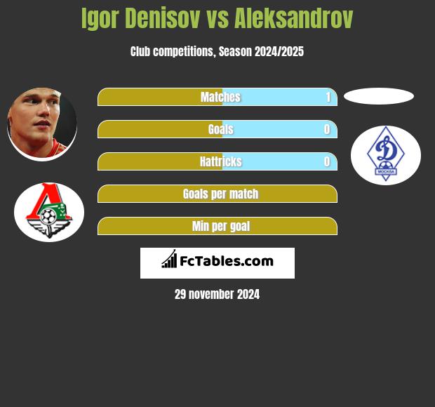 Igor Denisow vs Aleksandrov h2h player stats