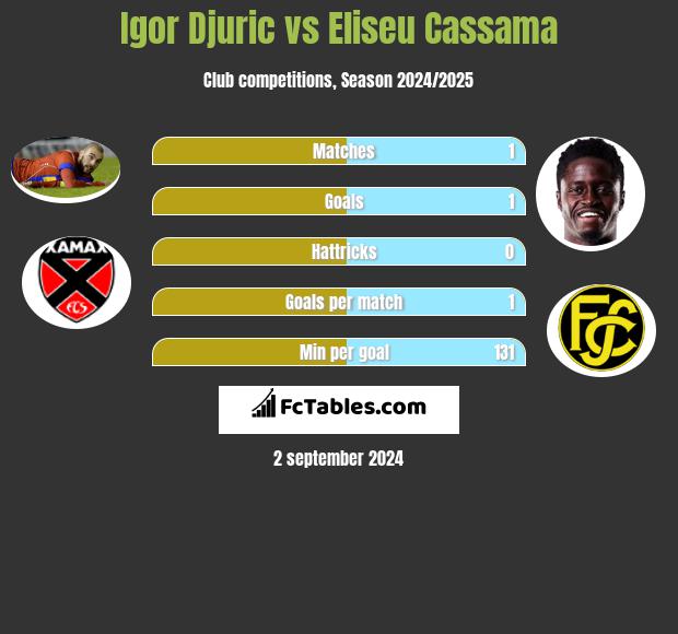 Igor Djuric vs Eliseu Cassama h2h player stats