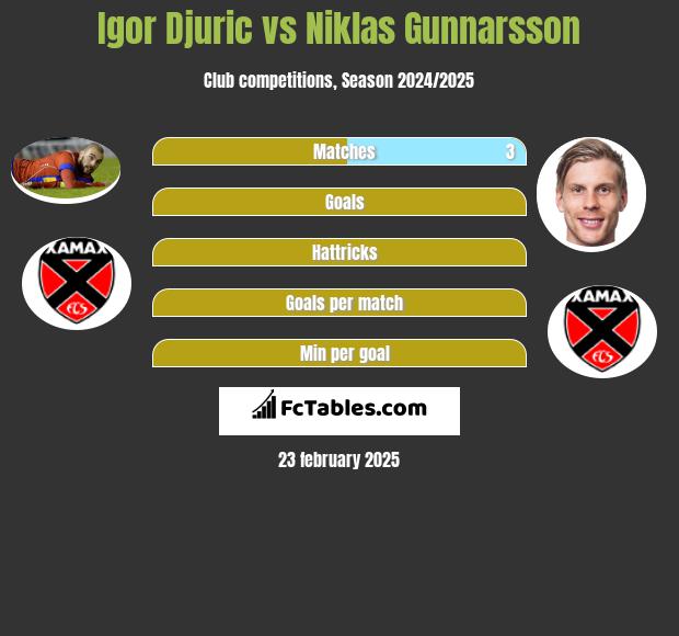 Igor Djuric vs Niklas Gunnarsson h2h player stats