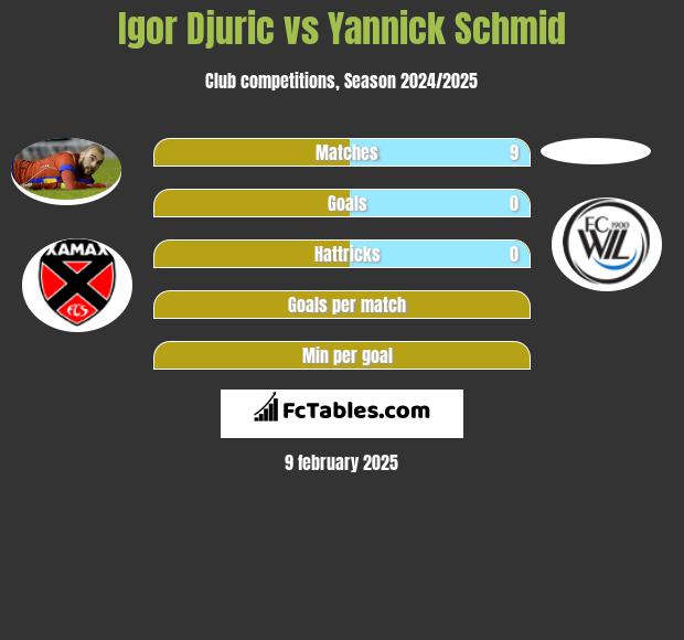 Igor Djuric vs Yannick Schmid h2h player stats