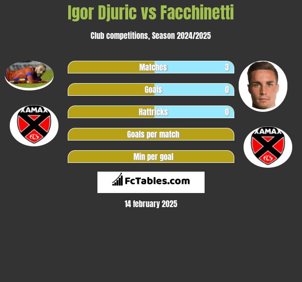 Igor Djuric vs Facchinetti h2h player stats