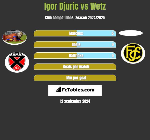 Igor Djuric vs Wetz h2h player stats