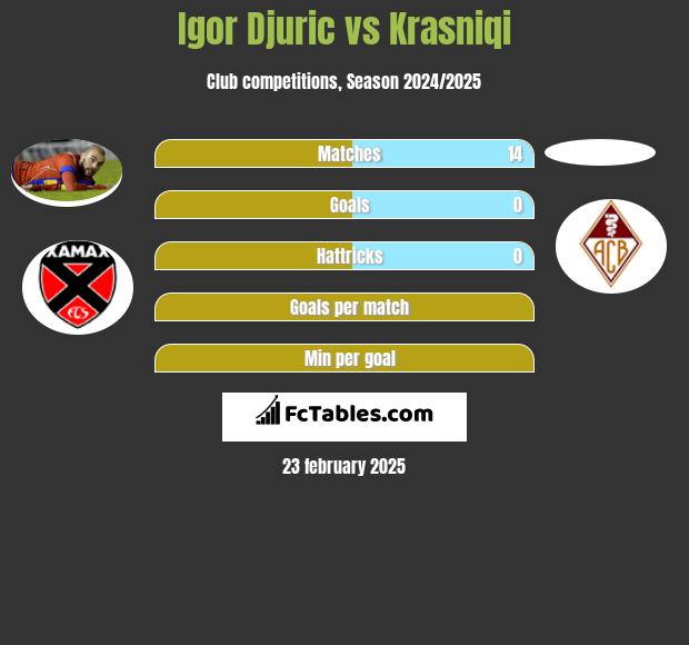 Igor Djuric vs Krasniqi h2h player stats